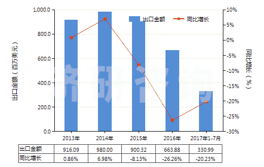 2013-2017年7月中國橡膠或塑料制外底及鞋面的其他運(yùn)動鞋靴(HS64021900)出口總額及增速統(tǒng)計